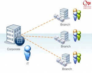 ارتباط بین دفاتر و شعب از طریق شبکه